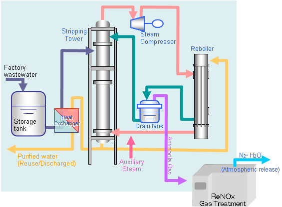 Flow chart of Wastewater Effluence